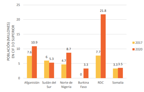 Fuente: Chetcuti, P., Cohen, M., Farr, E., & Truscott, M. (2020). Later Will Be Too Late: How extreme levels of hunger have not been averted despite alarms. Oxfam briefing-Oxfam International, pp. 1-10.